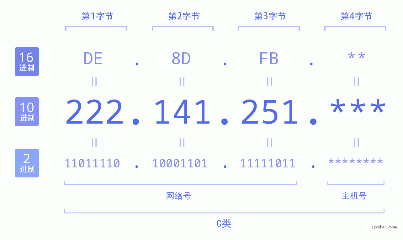 IPv4: 222.141.251 网络类型 网络号 主机号