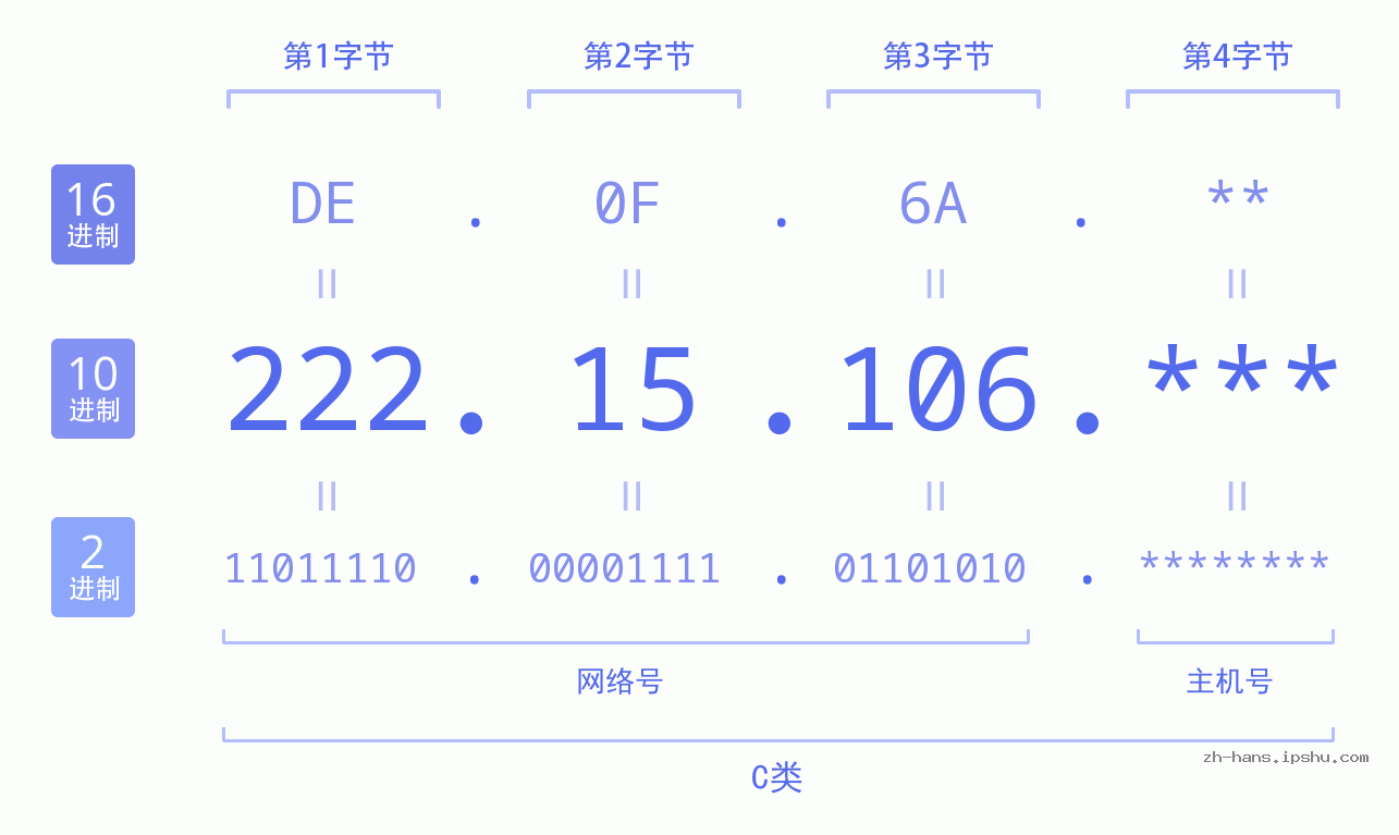 IP地址:222.15.106 数据结构图 二进制 十进制 十六进制 IPv4: 222.15.106 网络类型 网络号 主机号
