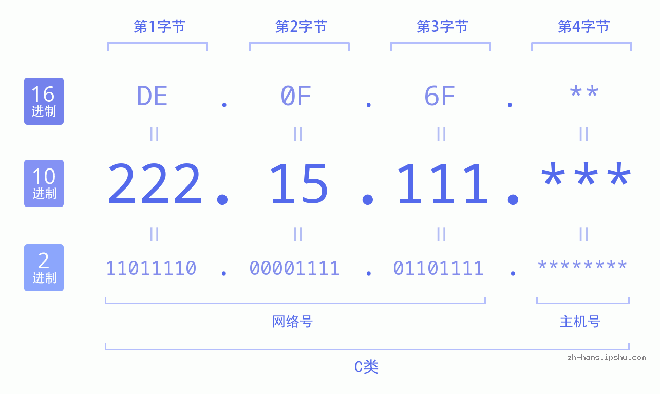 IP地址:222.15.111 数据结构图 二进制 十进制 十六进制 IPv4: 222.15.111 网络类型 网络号 主机号