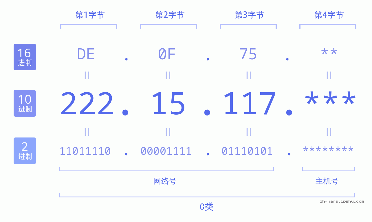 IP地址:222.15.117 数据结构图 二进制 十进制 十六进制 IPv4: 222.15.117 网络类型 网络号 主机号