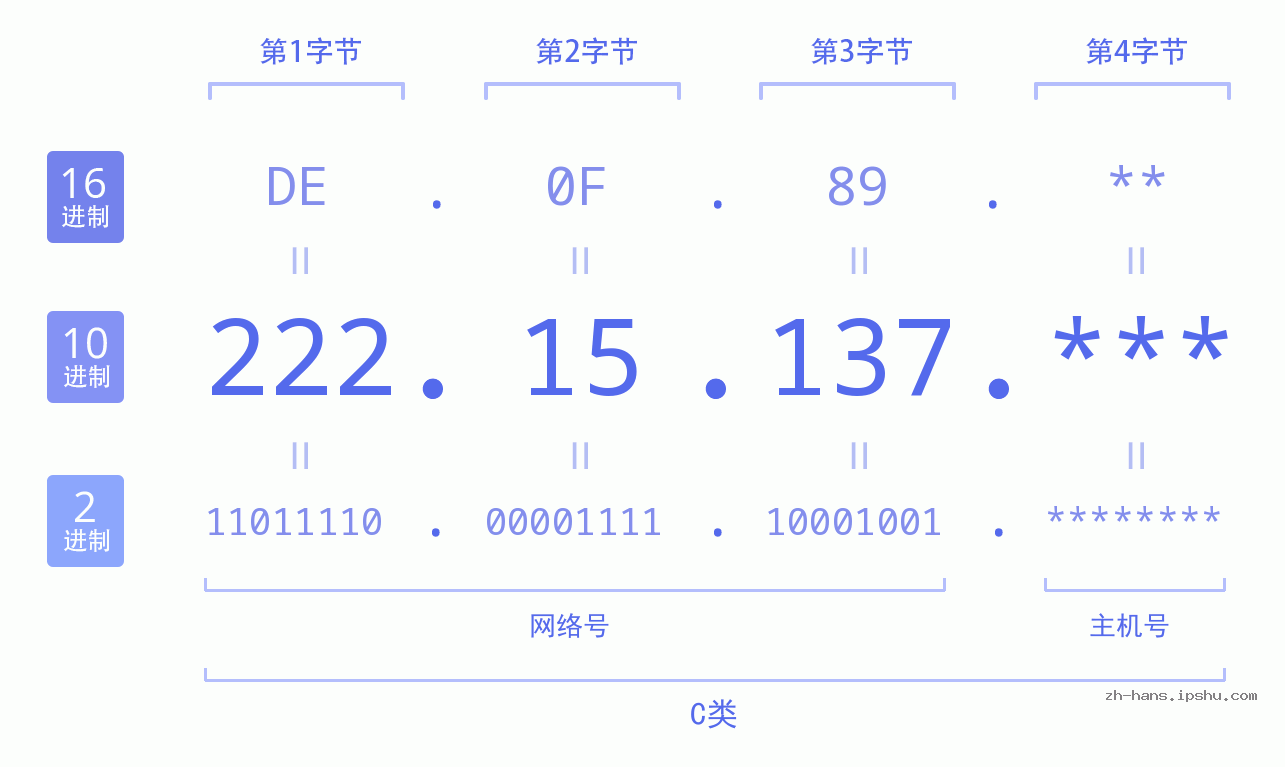 IP地址:222.15.137 数据结构图 二进制 十进制 十六进制 IPv4: 222.15.137 网络类型 网络号 主机号