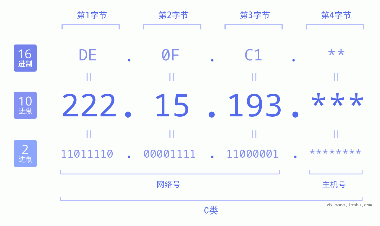 IP地址:222.15.193 数据结构图 二进制 十进制 十六进制 IPv4: 222.15.193 网络类型 网络号 主机号