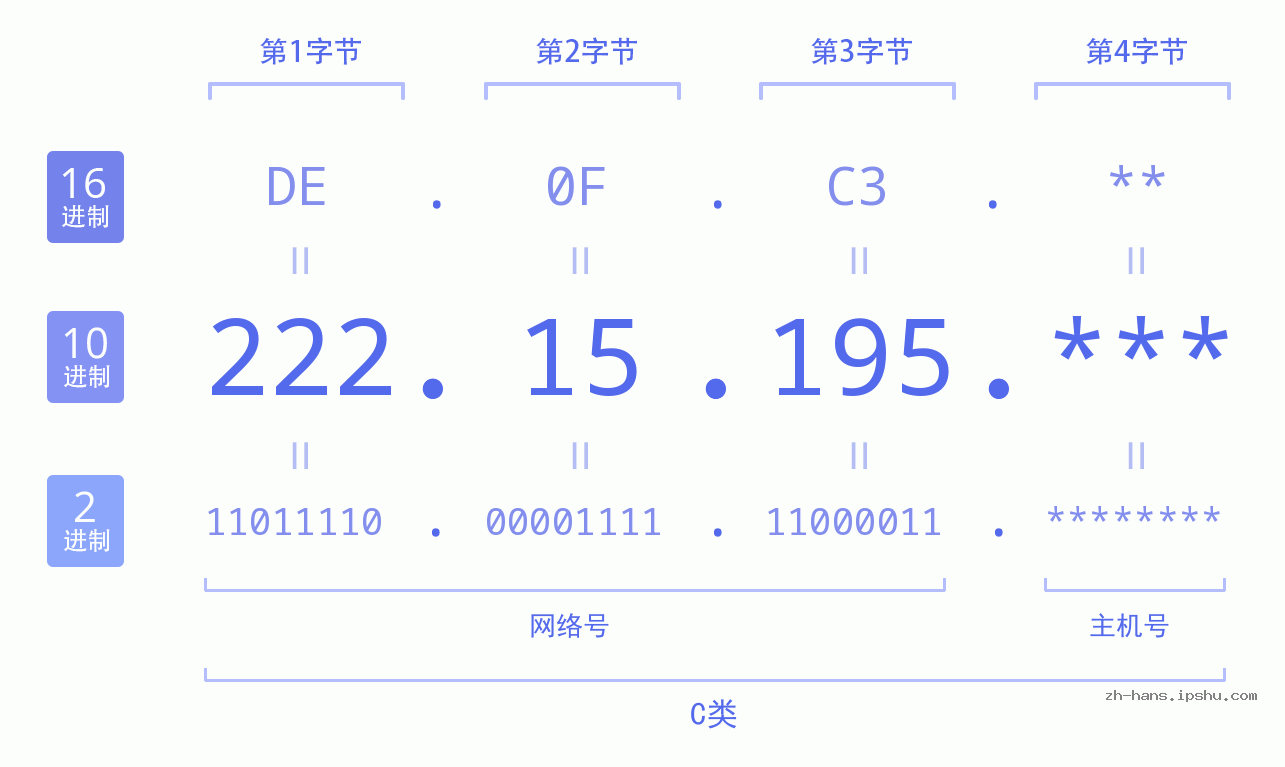 IP地址:222.15.195 数据结构图 二进制 十进制 十六进制 IPv4: 222.15.195 网络类型 网络号 主机号