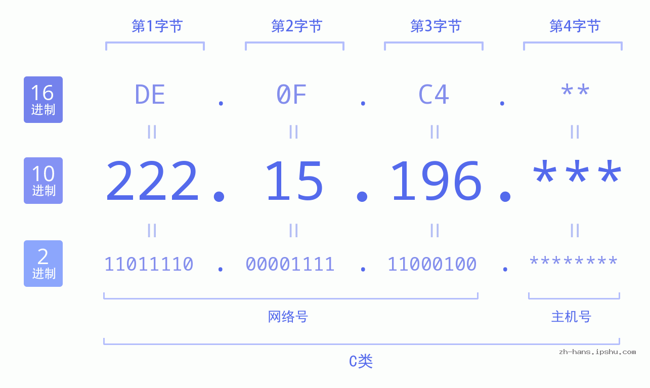 IP地址:222.15.196 数据结构图 二进制 十进制 十六进制 IPv4: 222.15.196 网络类型 网络号 主机号