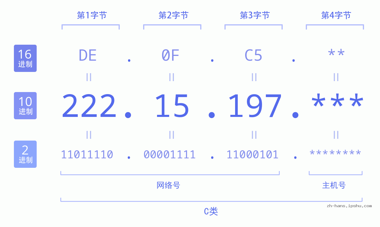 IP地址:222.15.197 数据结构图 二进制 十进制 十六进制 IPv4: 222.15.197 网络类型 网络号 主机号