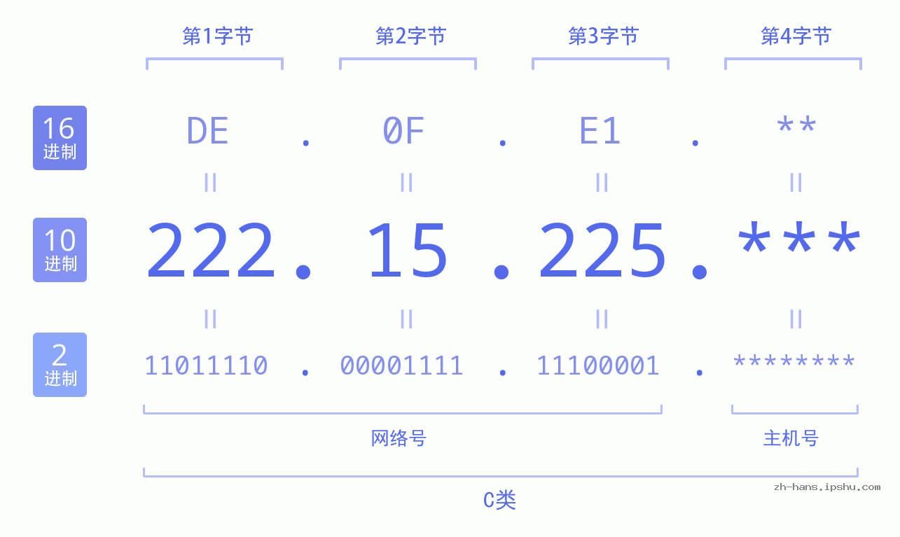 IP地址:222.15.225 数据结构图 二进制 十进制 十六进制 IPv4: 222.15.225 网络类型 网络号 主机号
