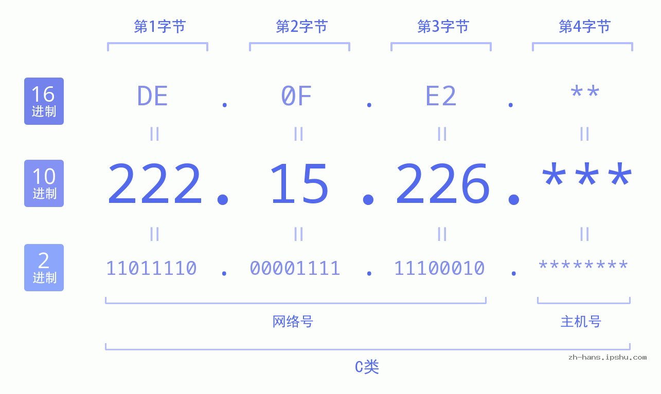 IP地址:222.15.226 数据结构图 二进制 十进制 十六进制 IPv4: 222.15.226 网络类型 网络号 主机号