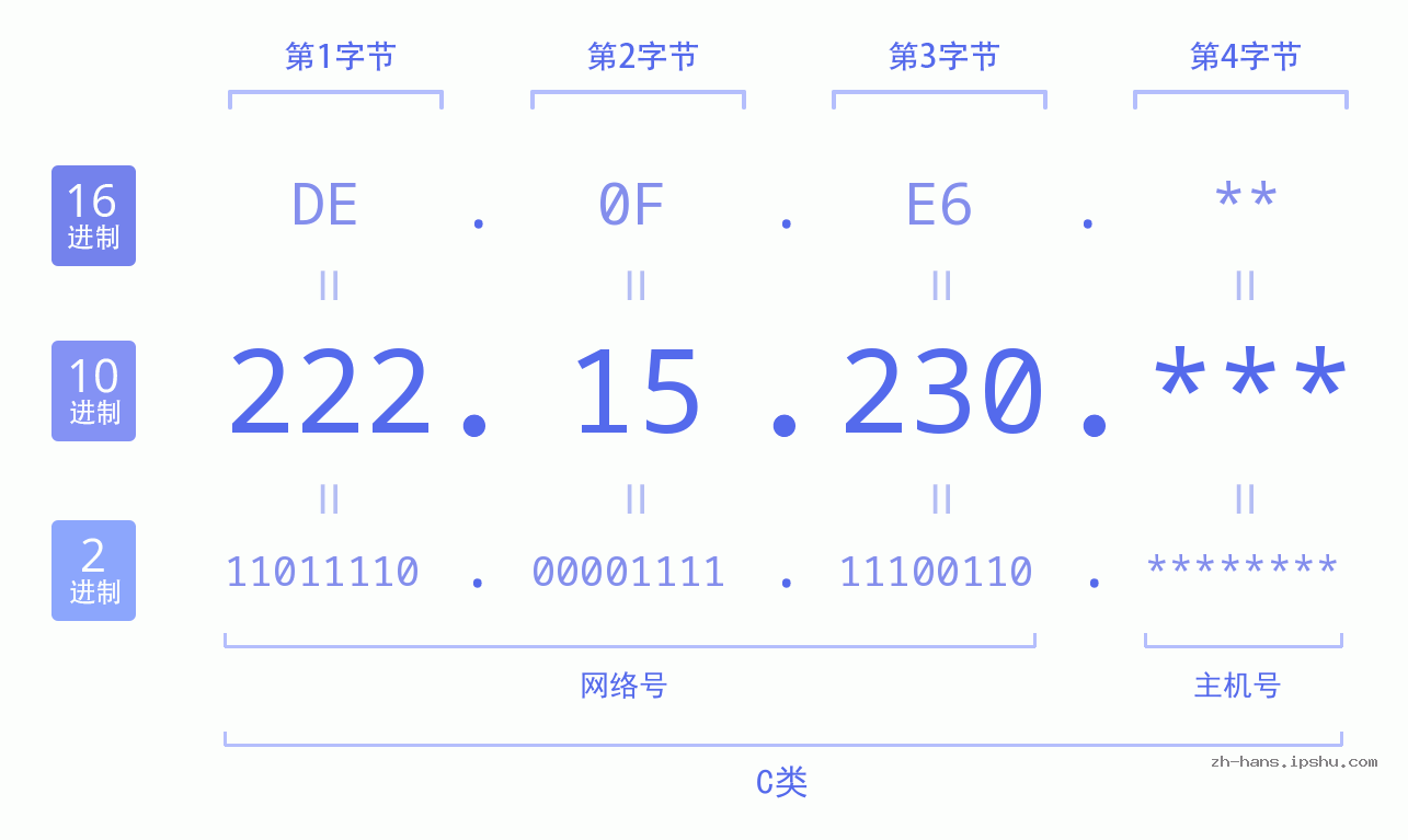 IP地址:222.15.230 数据结构图 二进制 十进制 十六进制 IPv4: 222.15.230 网络类型 网络号 主机号