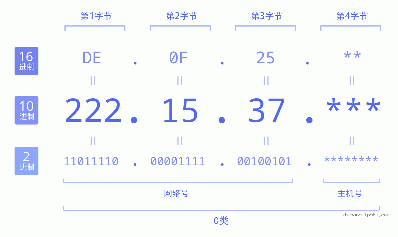 IP地址:222.15.37 数据结构图 二进制 十进制 十六进制 IPv4: 222.15.37 网络类型 网络号 主机号