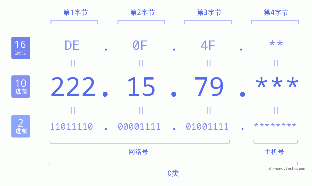 IP地址:222.15.79 数据结构图 二进制 十进制 十六进制 IPv4: 222.15.79 网络类型 网络号 主机号
