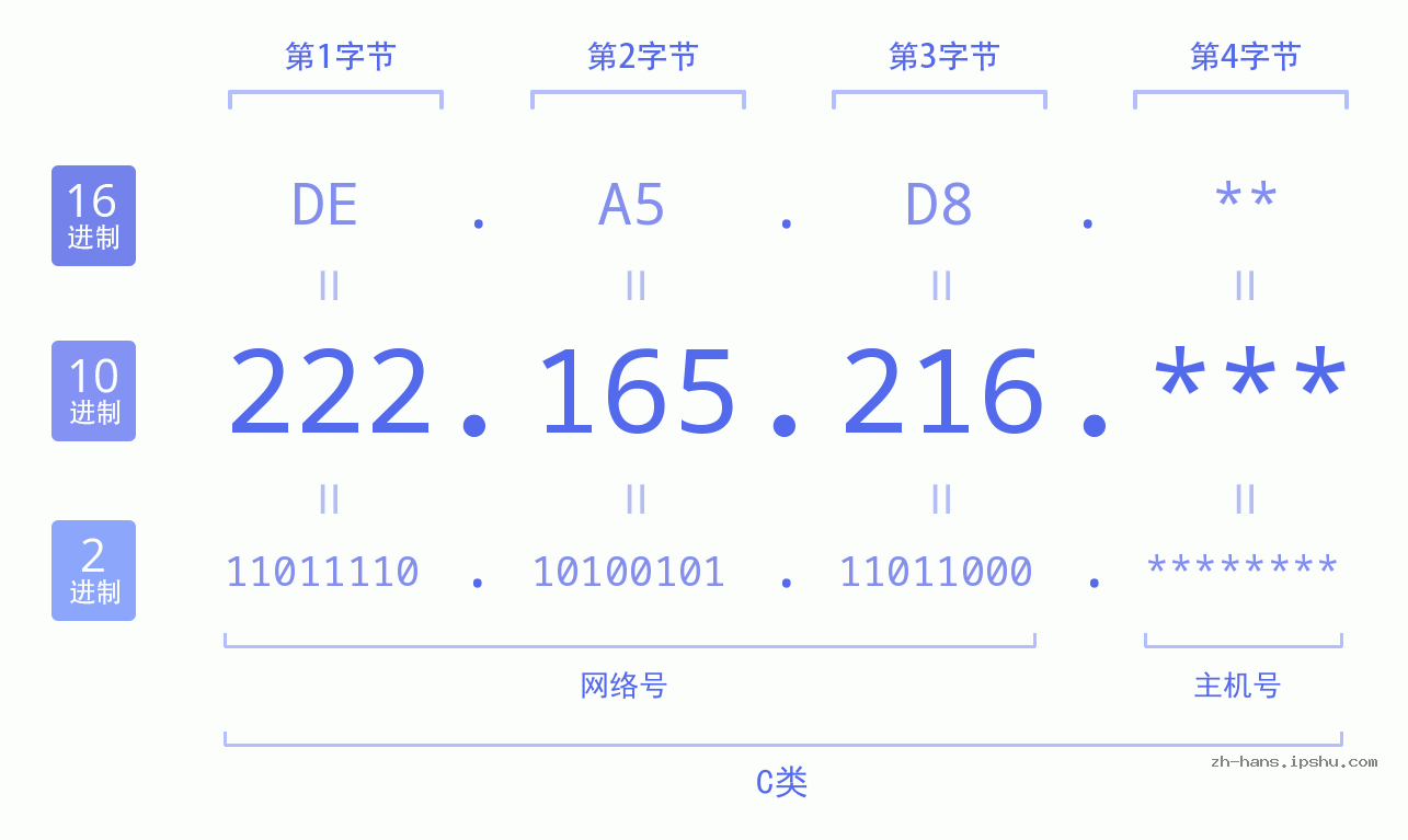 IP地址:222.165.216 数据结构图 二进制 十进制 十六进制 IPv4: 222.165.216 网络类型 网络号 主机号