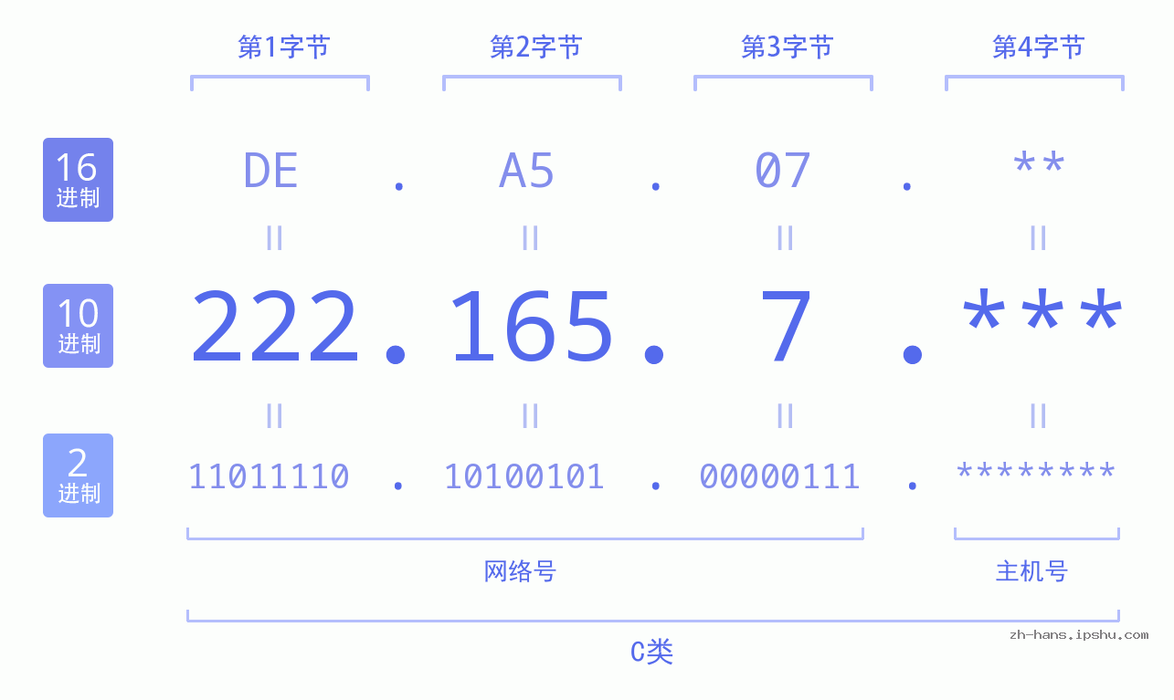 IP地址:222.165.7 数据结构图 二进制 十进制 十六进制 IPv4: 222.165.7 网络类型 网络号 主机号