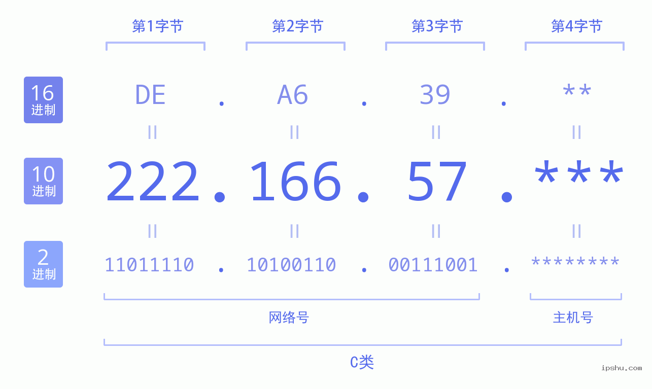 IPv4: 222.166.57 网络类型 网络号 主机号