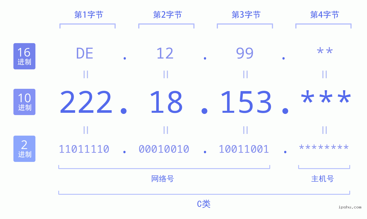 IPv4: 222.18.153 网络类型 网络号 主机号