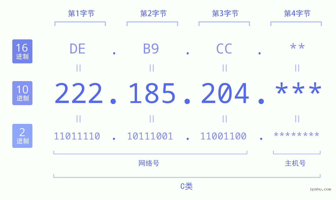 IPv4: 222.185.204 网络类型 网络号 主机号