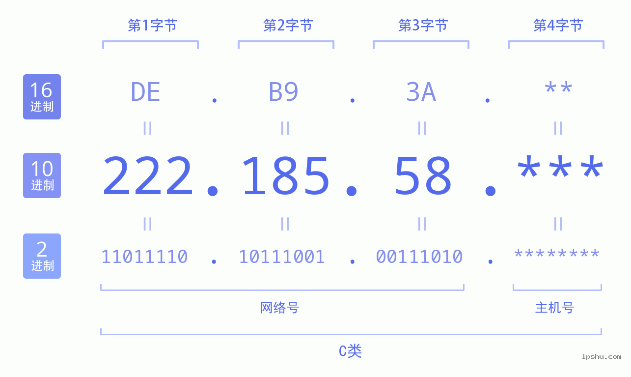 IPv4: 222.185.58 网络类型 网络号 主机号