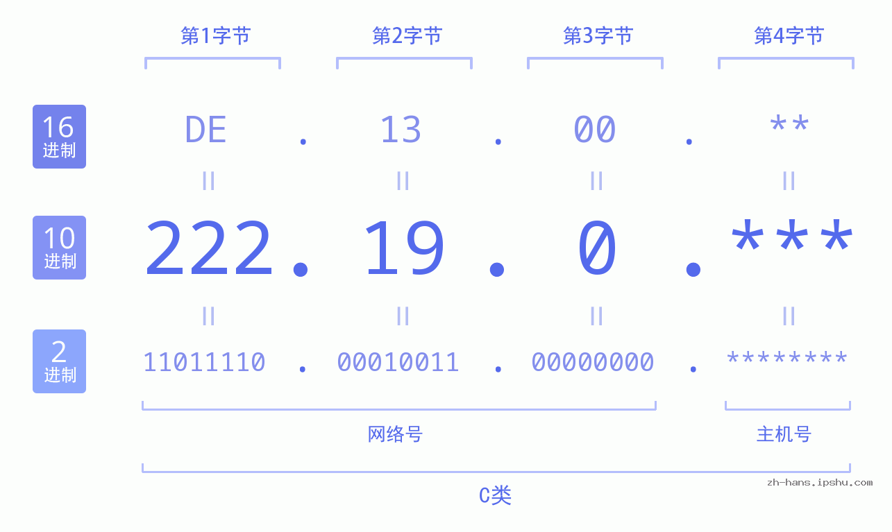 IP地址:222.19.0 数据结构图 二进制 十进制 十六进制 IPv4: 222.19.0 网络类型 网络号 主机号
