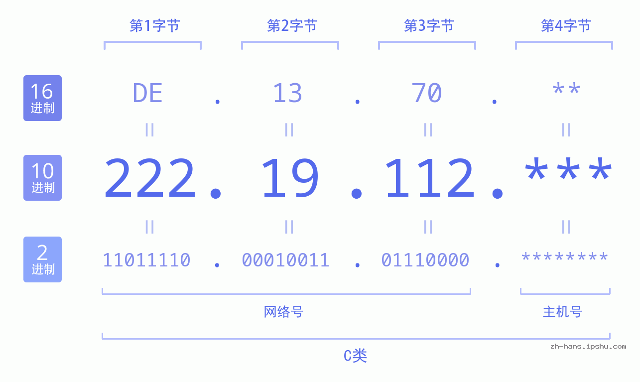 IP地址:222.19.112 数据结构图 二进制 十进制 十六进制 IPv4: 222.19.112 网络类型 网络号 主机号