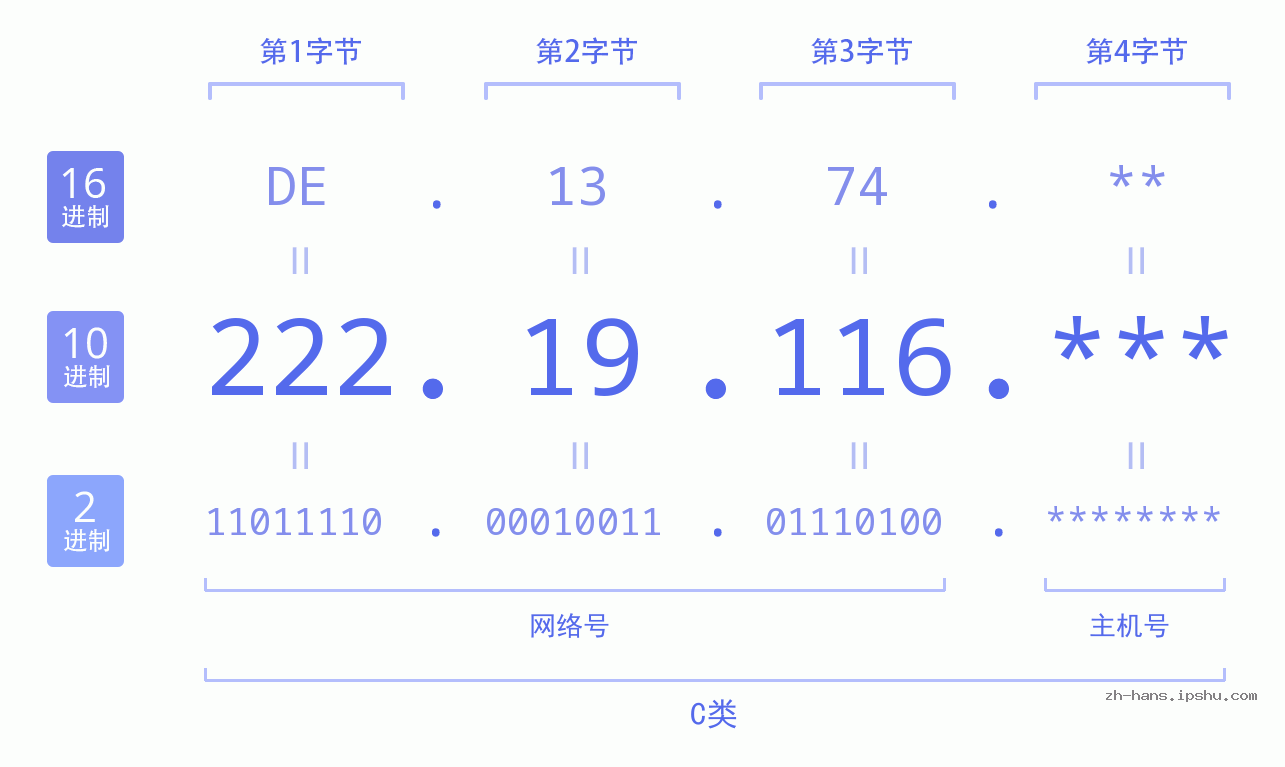 IP地址:222.19.116 数据结构图 二进制 十进制 十六进制 IPv4: 222.19.116 网络类型 网络号 主机号