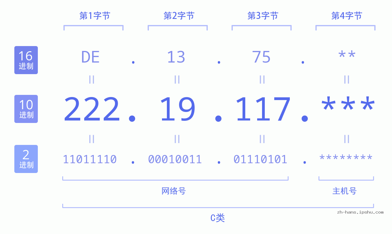 IP地址:222.19.117 数据结构图 二进制 十进制 十六进制 IPv4: 222.19.117 网络类型 网络号 主机号