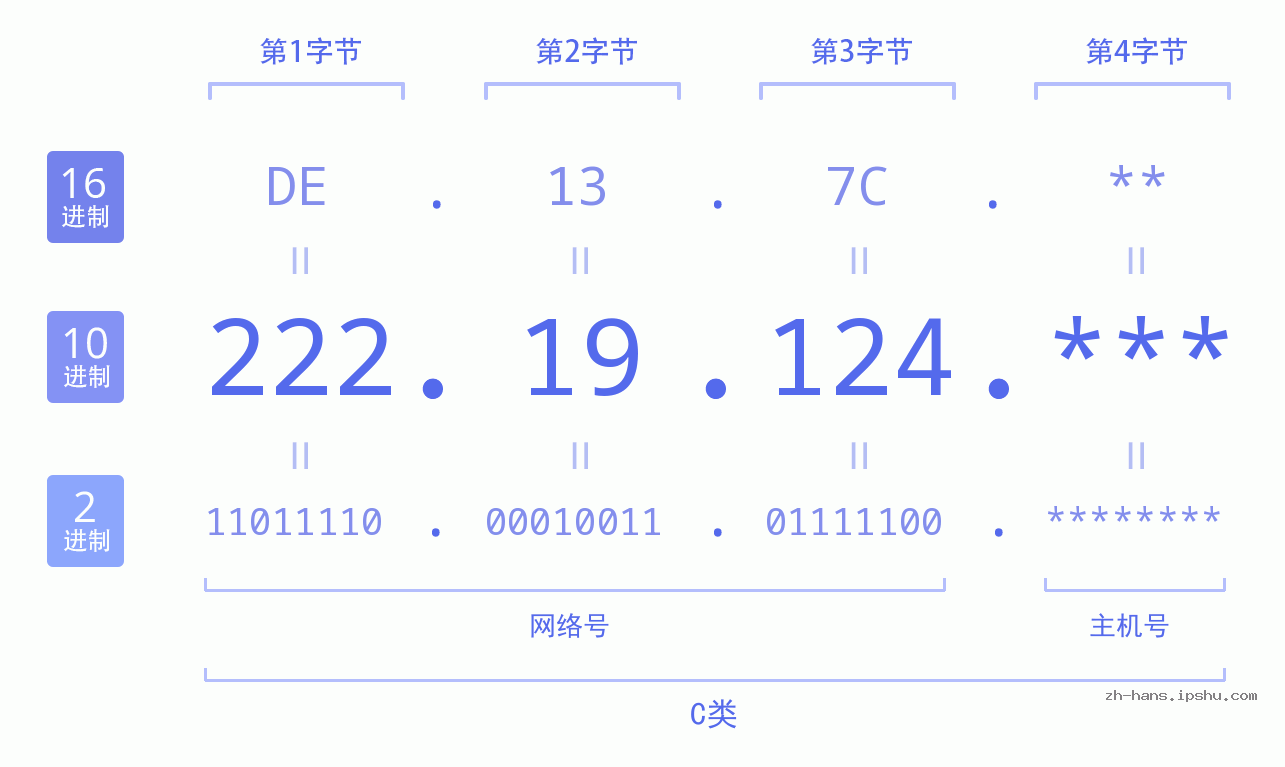 IP地址:222.19.124 数据结构图 二进制 十进制 十六进制 IPv4: 222.19.124 网络类型 网络号 主机号