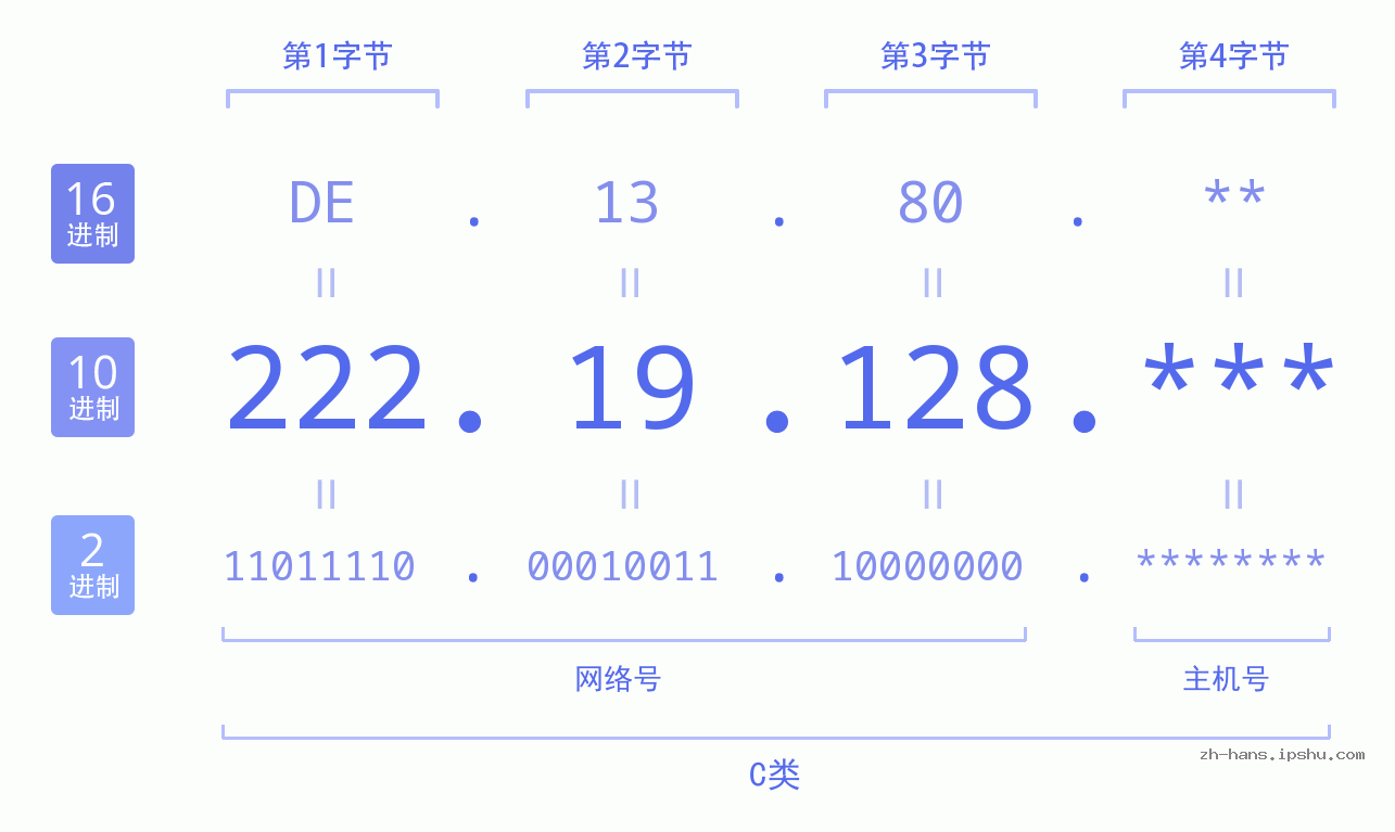 IP地址:222.19.128 数据结构图 二进制 十进制 十六进制 IPv4: 222.19.128 网络类型 网络号 主机号