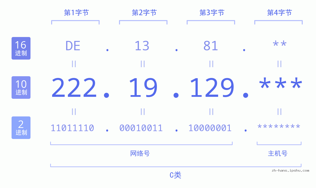 IP地址:222.19.129 数据结构图 二进制 十进制 十六进制 IPv4: 222.19.129 网络类型 网络号 主机号