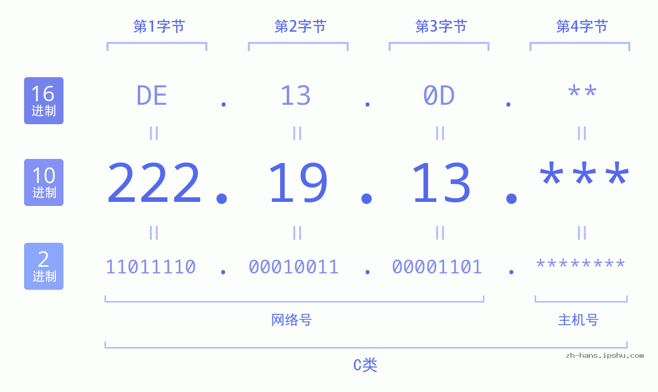 IP地址:222.19.13 数据结构图 二进制 十进制 十六进制 IPv4: 222.19.13 网络类型 网络号 主机号
