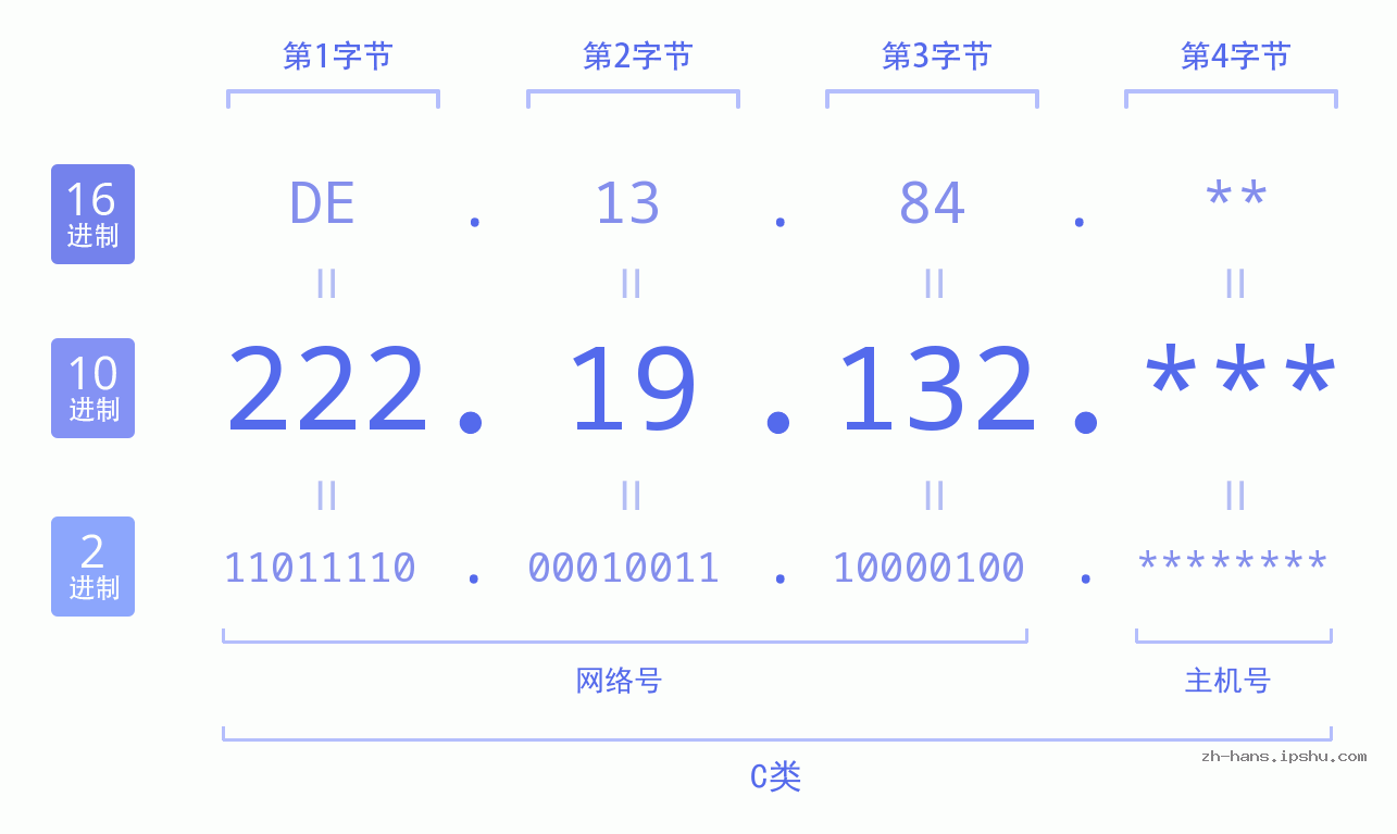 IP地址:222.19.132 数据结构图 二进制 十进制 十六进制 IPv4: 222.19.132 网络类型 网络号 主机号