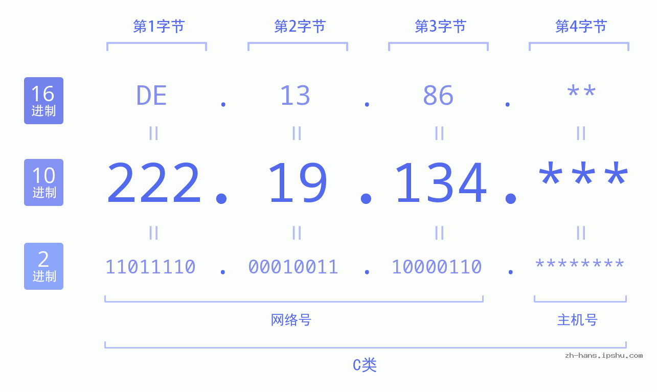 IP地址:222.19.134 数据结构图 二进制 十进制 十六进制 IPv4: 222.19.134 网络类型 网络号 主机号