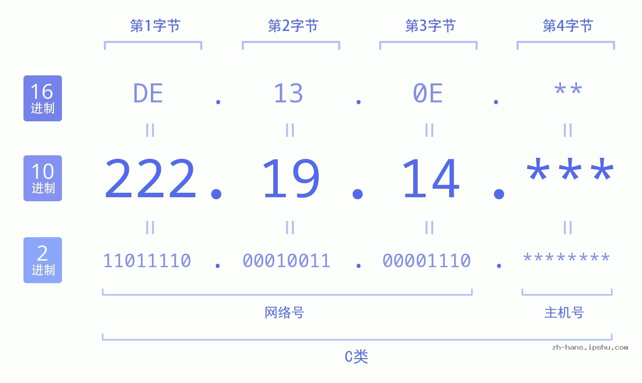 IP地址:222.19.14 数据结构图 二进制 十进制 十六进制 IPv4: 222.19.14 网络类型 网络号 主机号