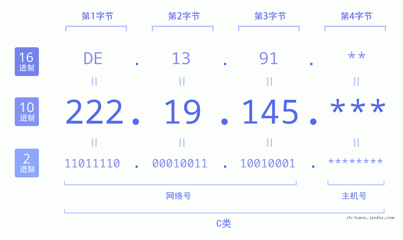 IP地址:222.19.145 数据结构图 二进制 十进制 十六进制 IPv4: 222.19.145 网络类型 网络号 主机号