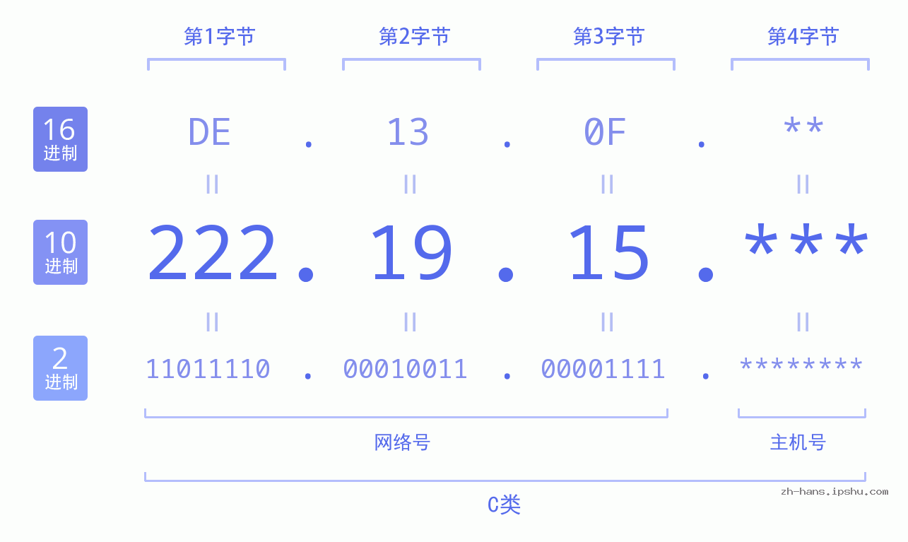 IP地址:222.19.15 数据结构图 二进制 十进制 十六进制 IPv4: 222.19.15 网络类型 网络号 主机号