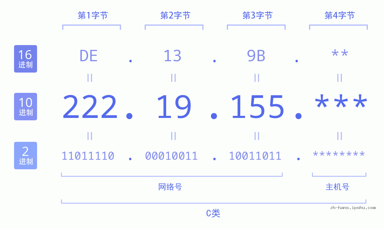 IP地址:222.19.155 数据结构图 二进制 十进制 十六进制 IPv4: 222.19.155 网络类型 网络号 主机号