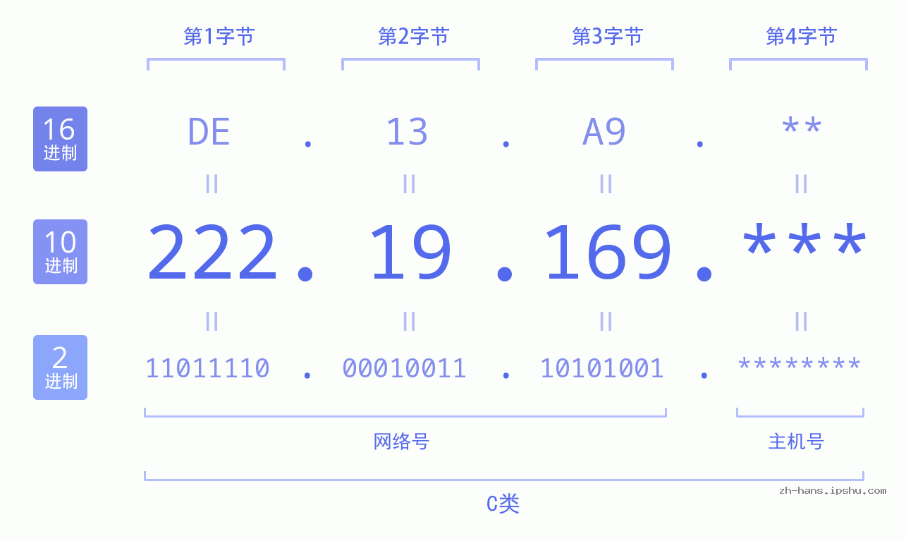 IP地址:222.19.169 数据结构图 二进制 十进制 十六进制 IPv4: 222.19.169 网络类型 网络号 主机号