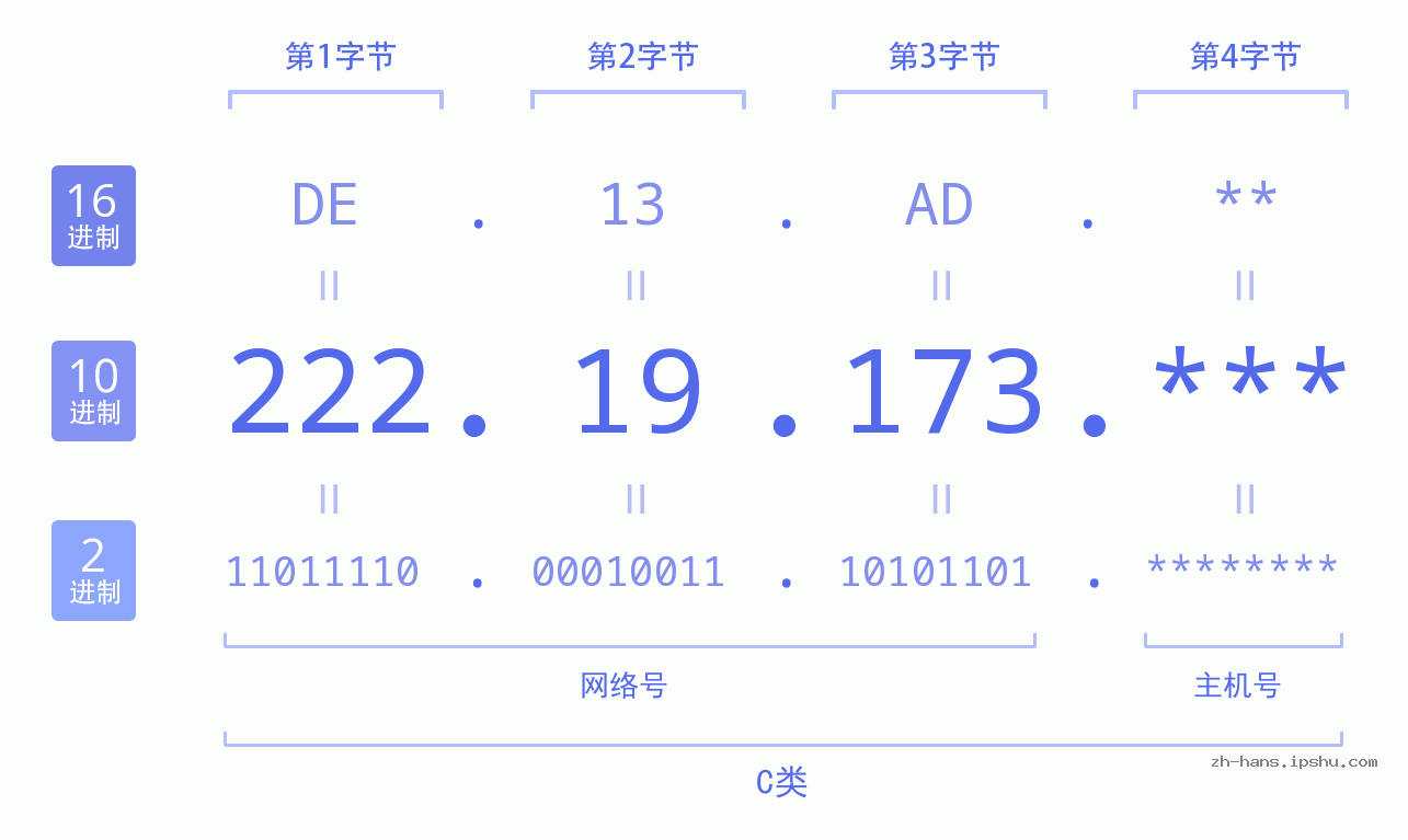 IP地址:222.19.173 数据结构图 二进制 十进制 十六进制 IPv4: 222.19.173 网络类型 网络号 主机号