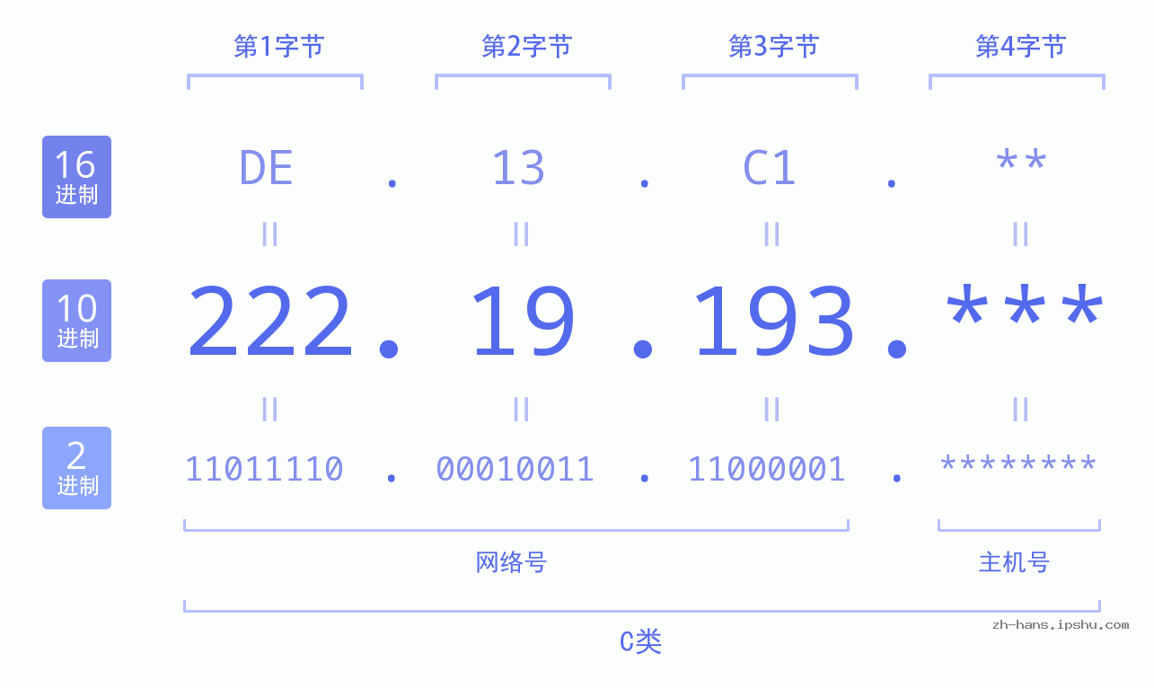 IP地址:222.19.193 数据结构图 二进制 十进制 十六进制 IPv4: 222.19.193 网络类型 网络号 主机号