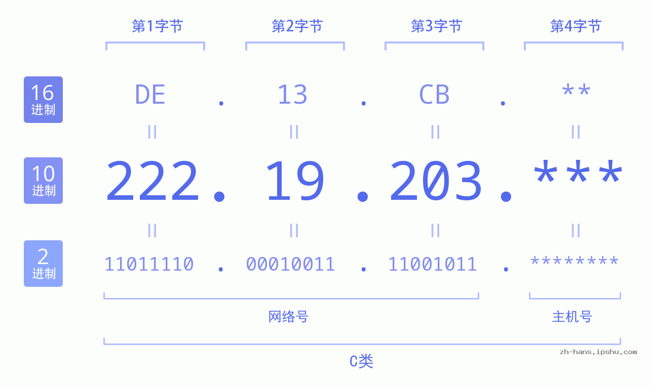 IP地址:222.19.203 数据结构图 二进制 十进制 十六进制 IPv4: 222.19.203 网络类型 网络号 主机号