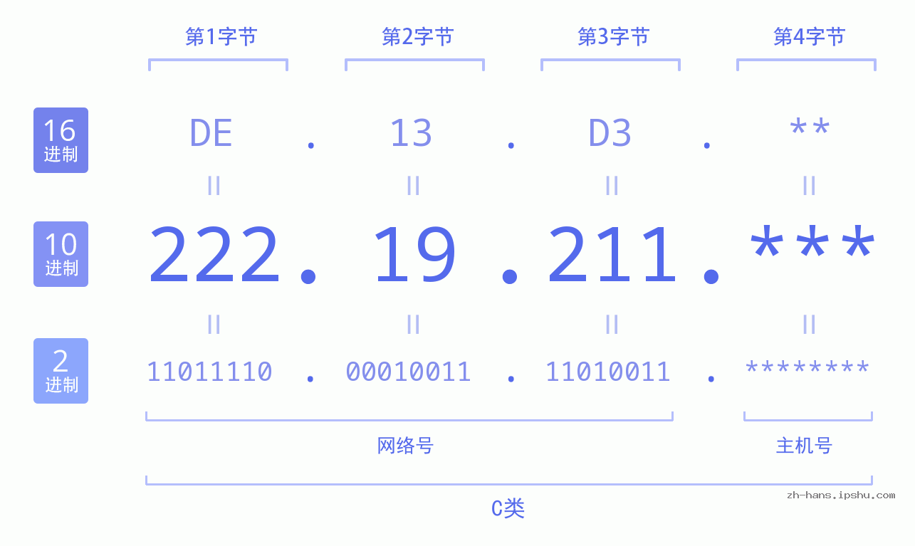 IP地址:222.19.211 数据结构图 二进制 十进制 十六进制 IPv4: 222.19.211 网络类型 网络号 主机号