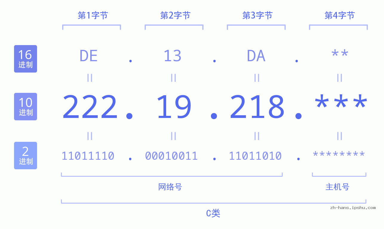 IP地址:222.19.218 数据结构图 二进制 十进制 十六进制 IPv4: 222.19.218 网络类型 网络号 主机号