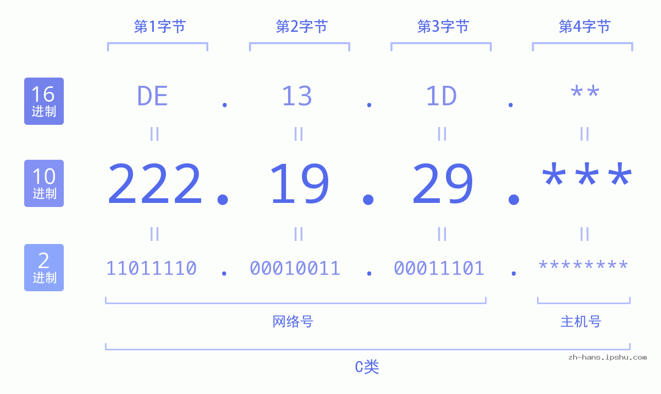 IP地址:222.19.29 数据结构图 二进制 十进制 十六进制 IPv4: 222.19.29 网络类型 网络号 主机号