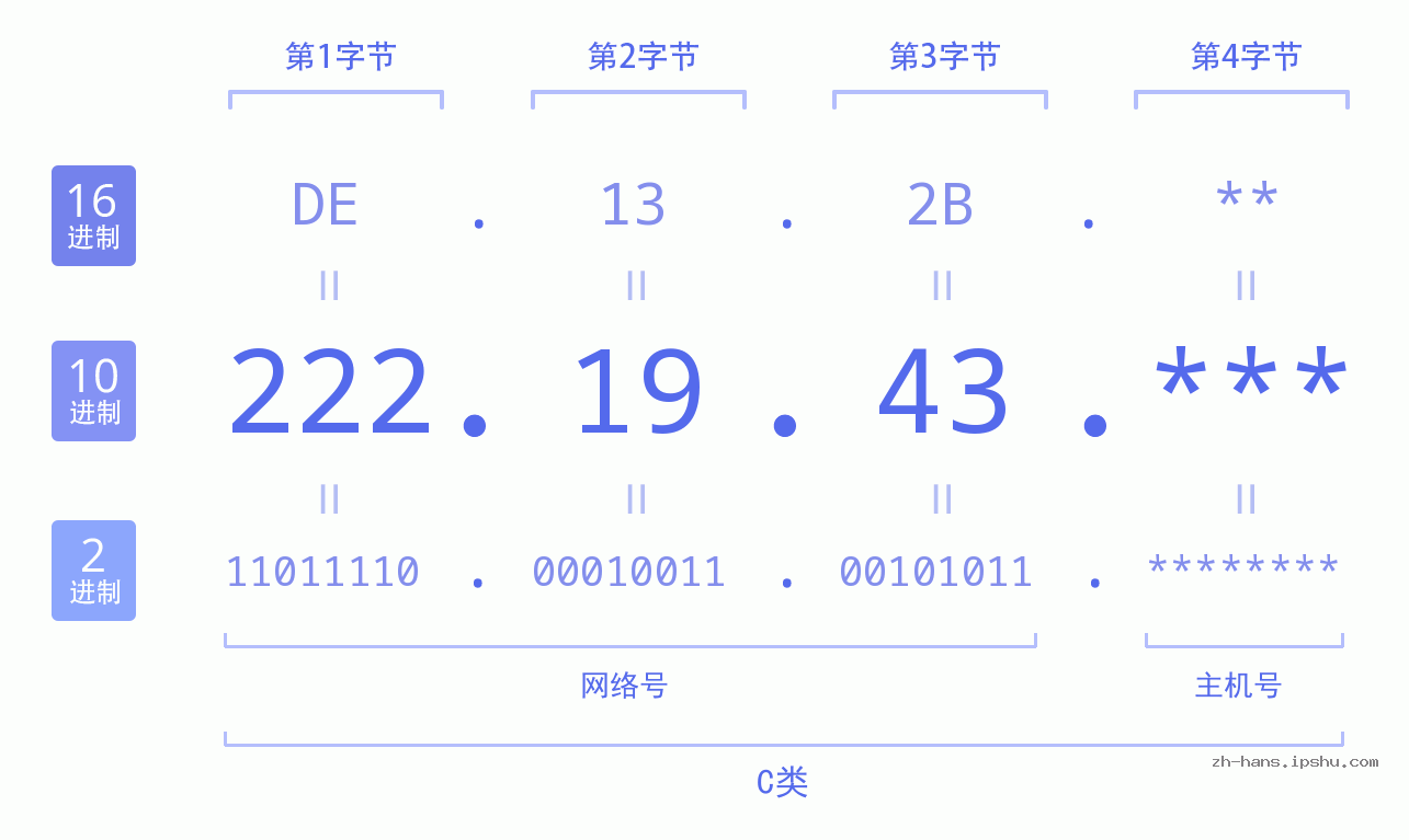 IP地址:222.19.43 数据结构图 二进制 十进制 十六进制 IPv4: 222.19.43 网络类型 网络号 主机号