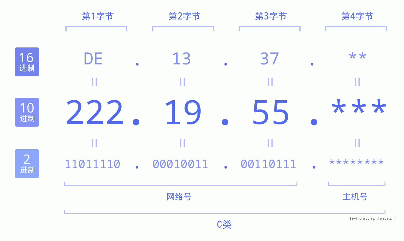 IP地址:222.19.55 数据结构图 二进制 十进制 十六进制 IPv4: 222.19.55 网络类型 网络号 主机号