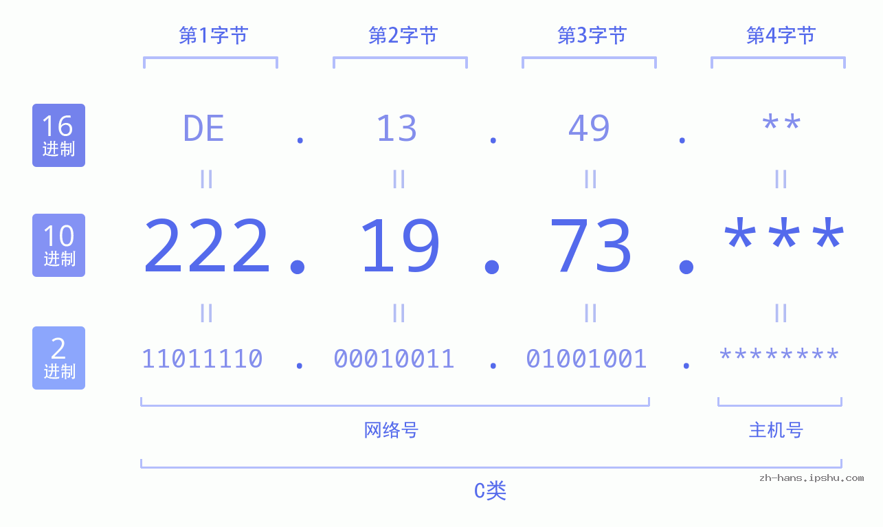 IP地址:222.19.73 数据结构图 二进制 十进制 十六进制 IPv4: 222.19.73 网络类型 网络号 主机号