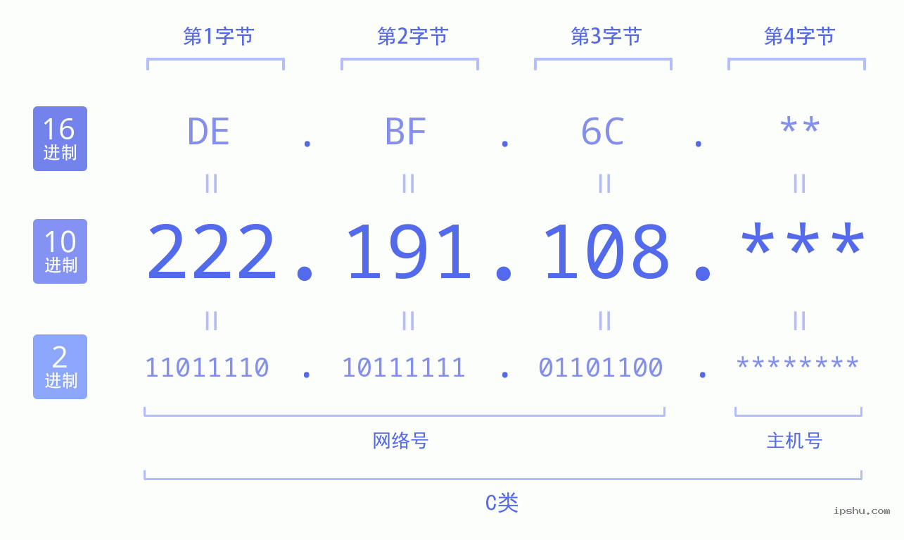 IPv4: 222.191.108 网络类型 网络号 主机号