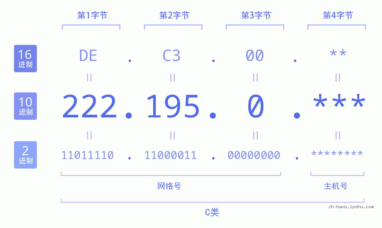 IP地址:222.195.0 数据结构图 二进制 十进制 十六进制 IPv4: 222.195.0 网络类型 网络号 主机号