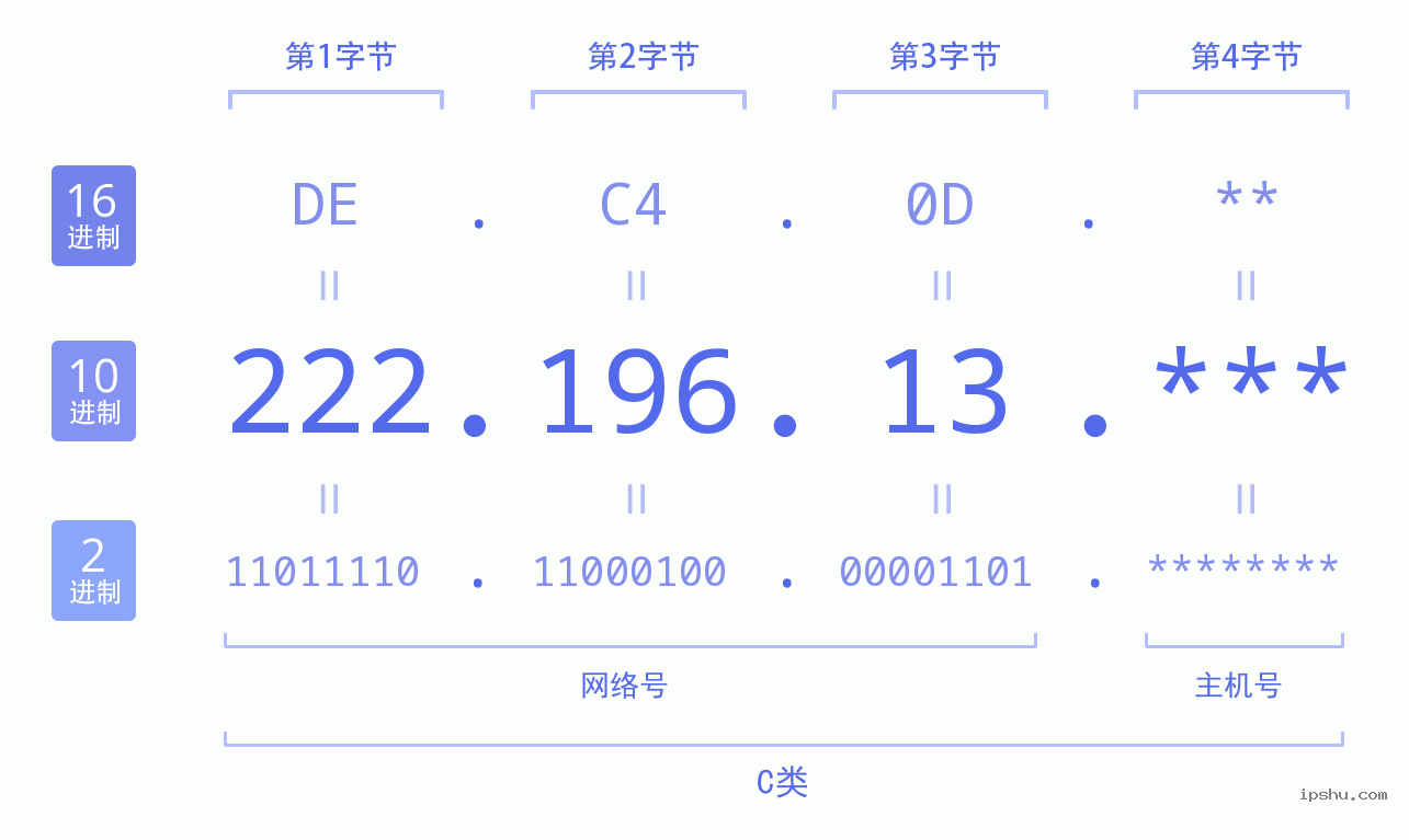 IPv4: 222.196.13 网络类型 网络号 主机号