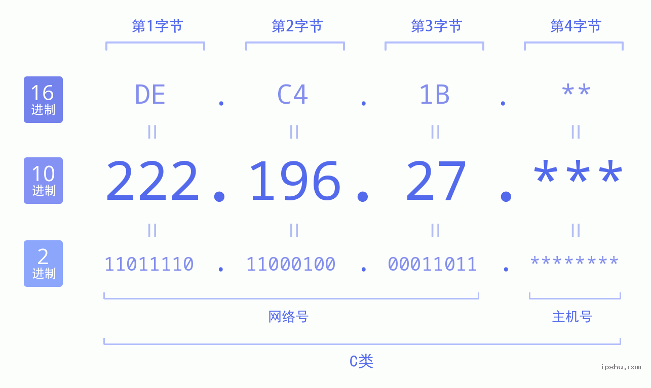 IPv4: 222.196.27 网络类型 网络号 主机号