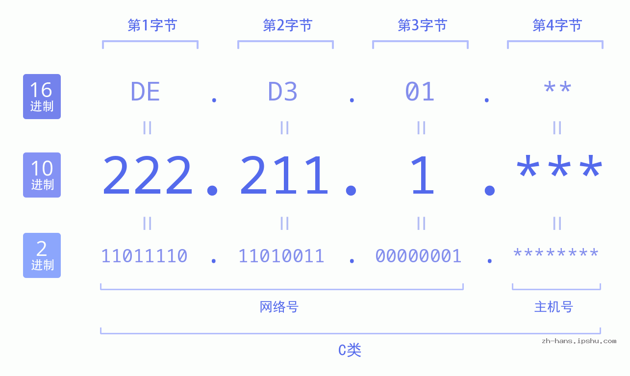 IP地址:222.211.1 数据结构图 二进制 十进制 十六进制 IPv4: 222.211.1 网络类型 网络号 主机号