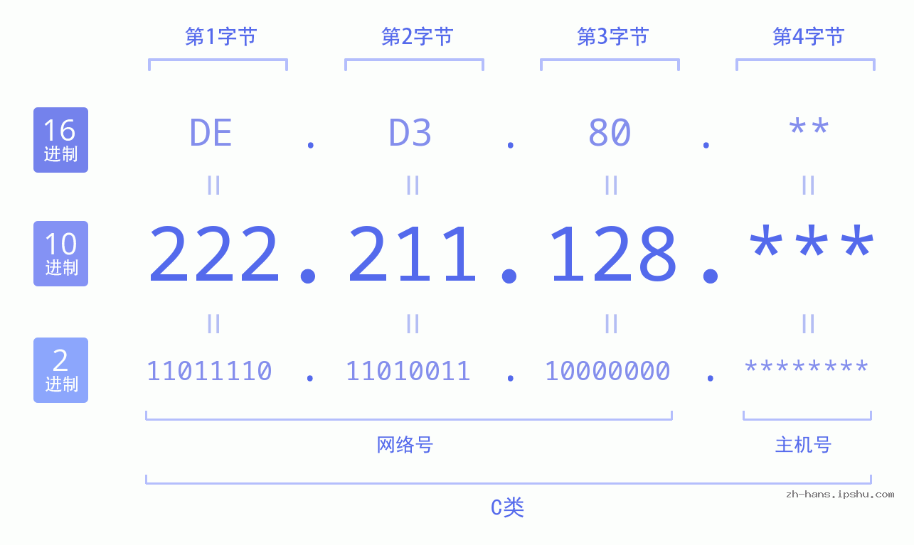IP地址:222.211.128 数据结构图 二进制 十进制 十六进制 IPv4: 222.211.128 网络类型 网络号 主机号
